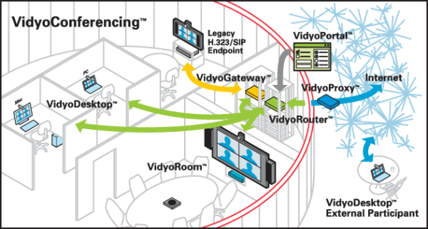 Vidyo video conferencing