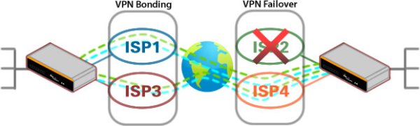 VPN Bonding 