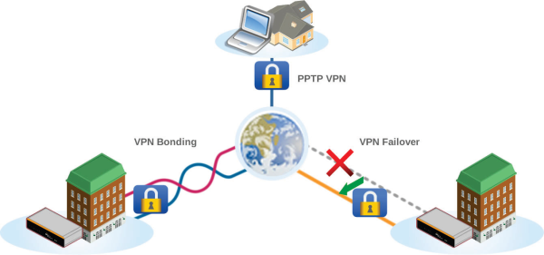 VPN Bonding 